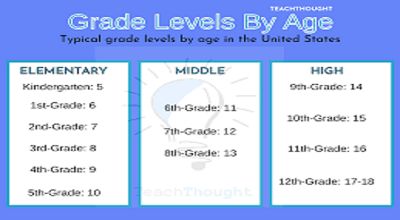 What Are The Grade Levels By Age-compressed